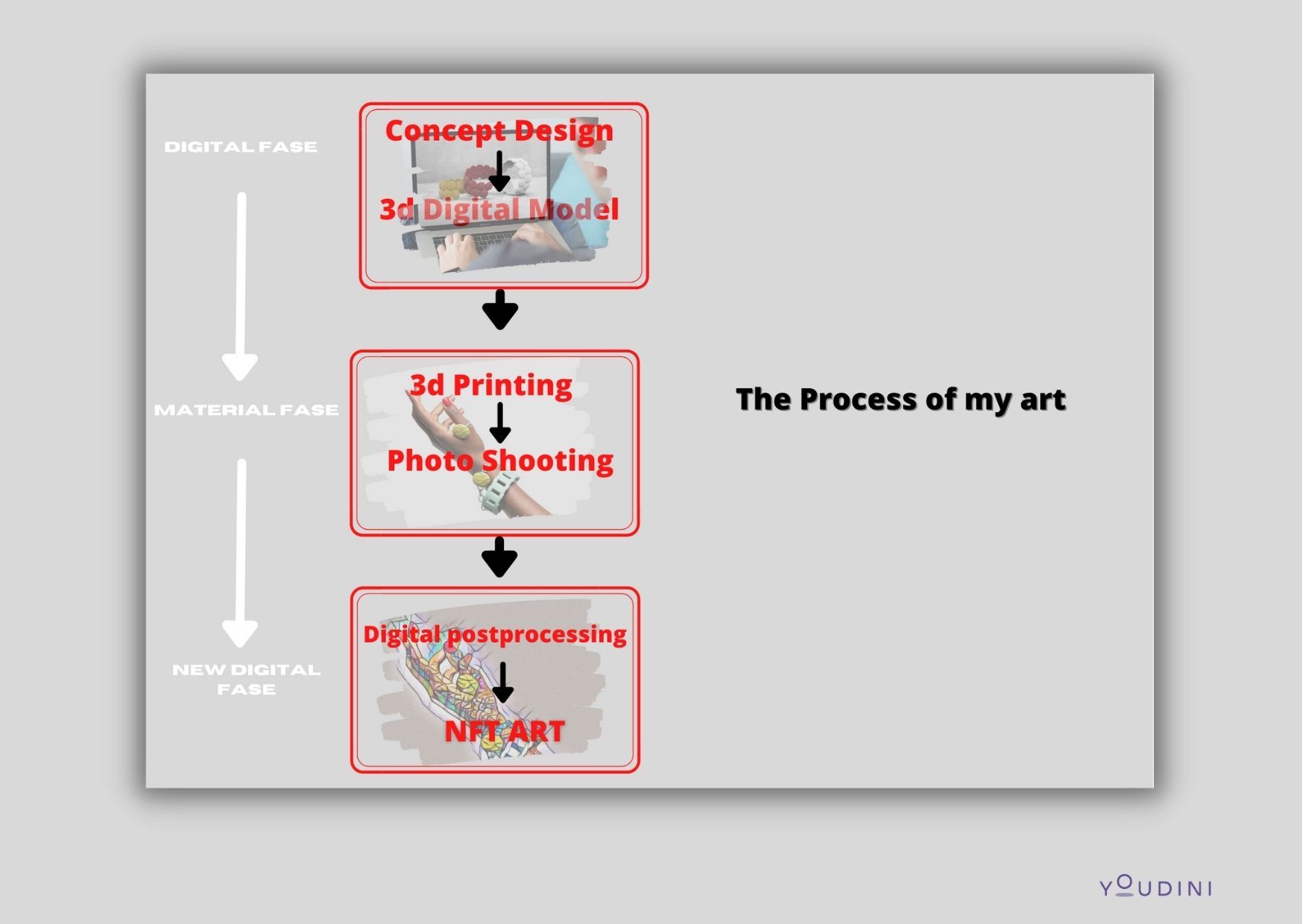 The NFT Process